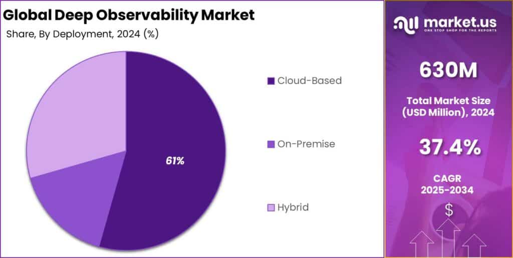 Deep Observability Market Share