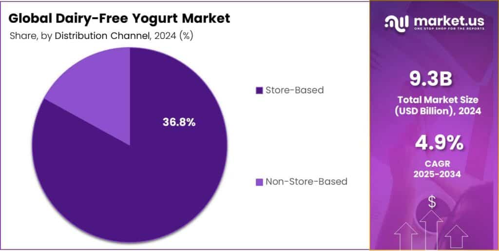 Dairy-Free Yogurt Market Share