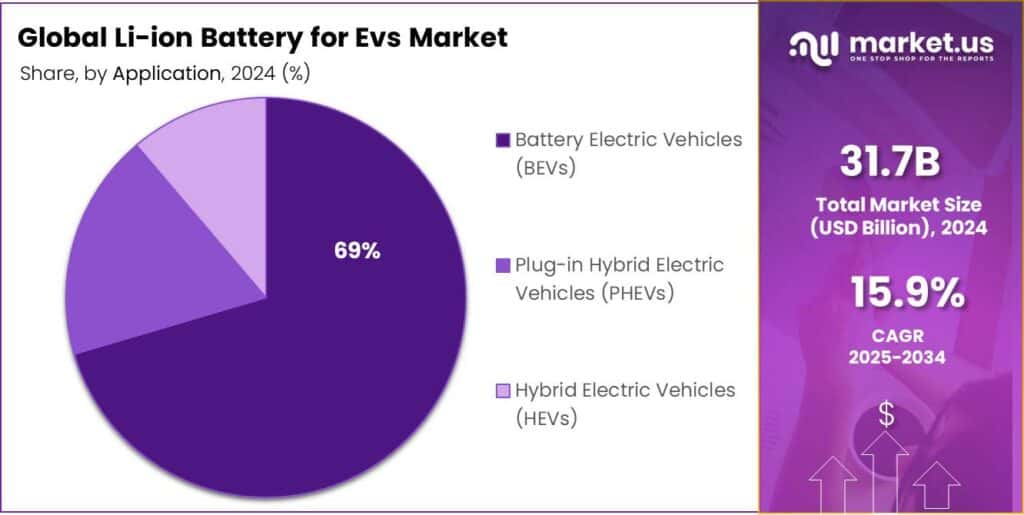 Li-ion Battery for Evs Market Share