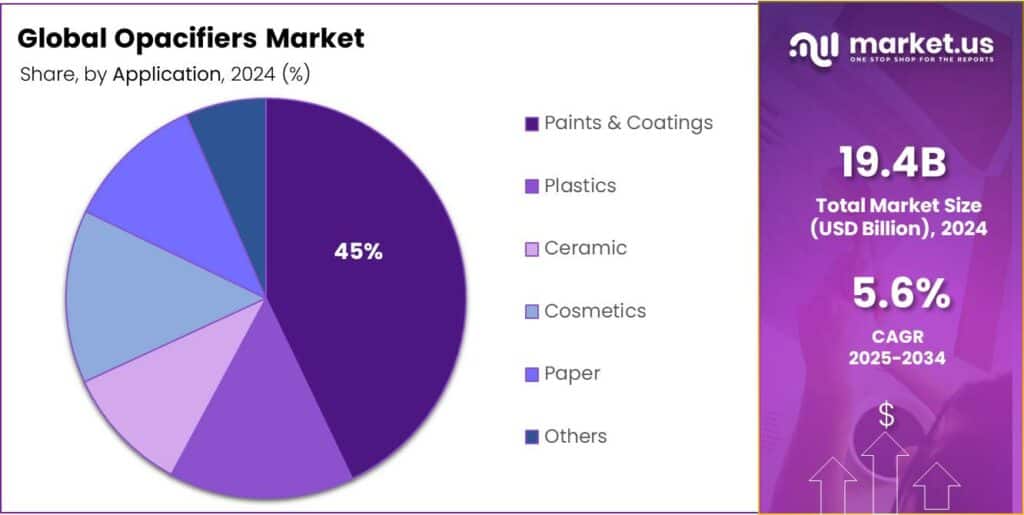Opacifiers Market Share