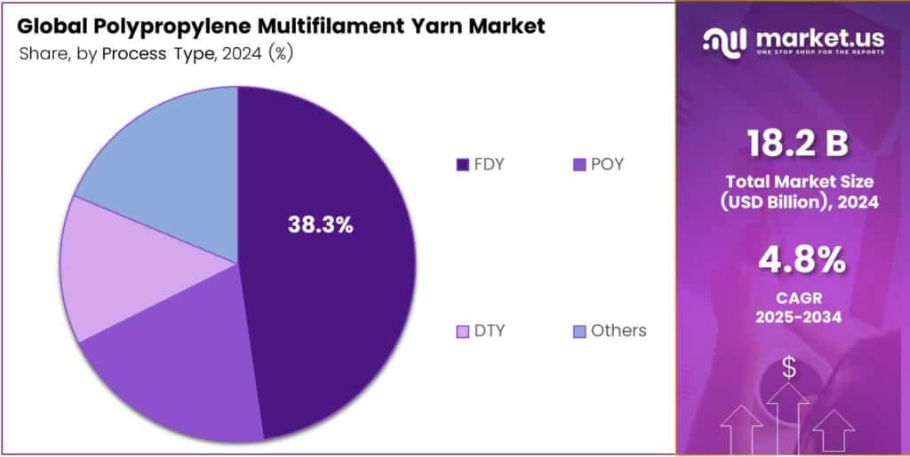 Polypropylene Multifilament Yarn Market Share