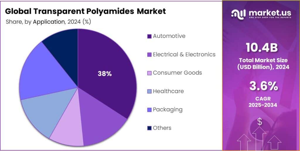 Transparent Polyamides Market Share