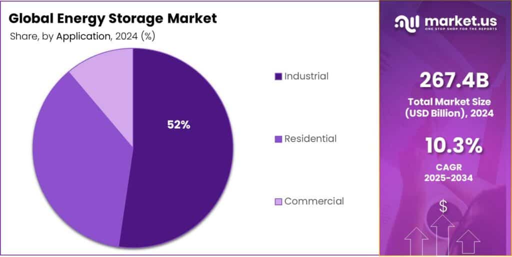 Energy Storage Market Share