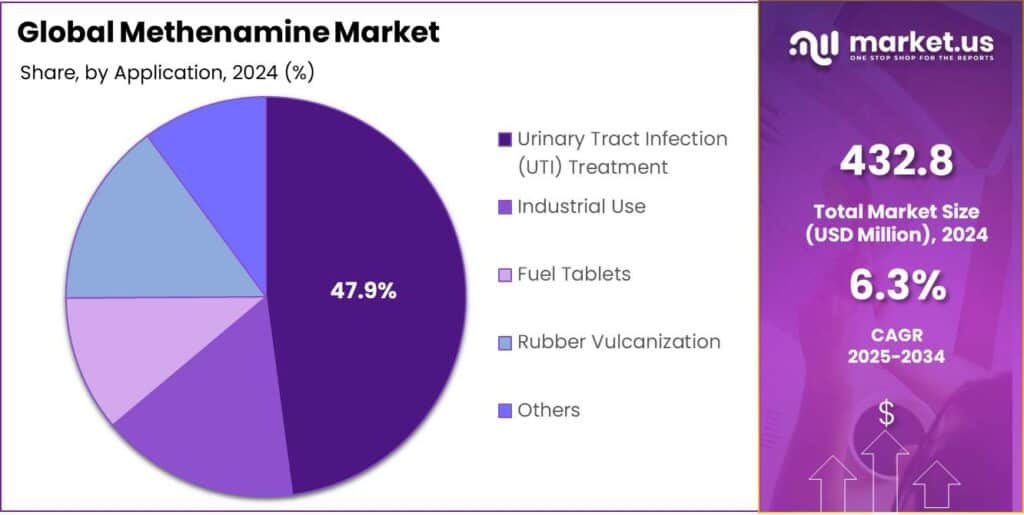 Methenamine Market Share