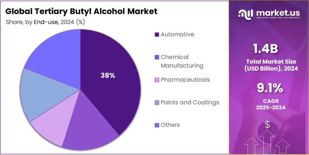 Tertiary Butyl Alcohol Market Share
