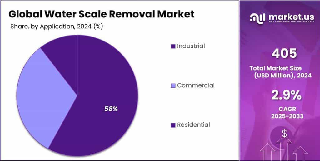 Water Scale Removal Market Share