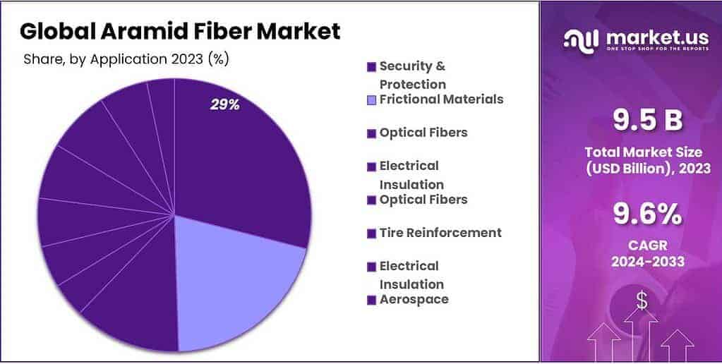 Aramid Fiber Market Share