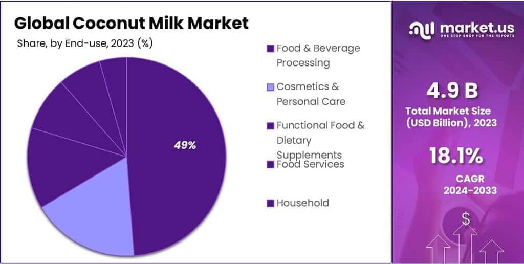 Coconut Milk Market Share