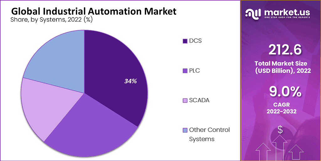 Industrial Automation Market 1 Components