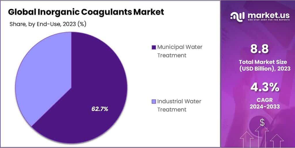 Inorganic Coagulants Market Share