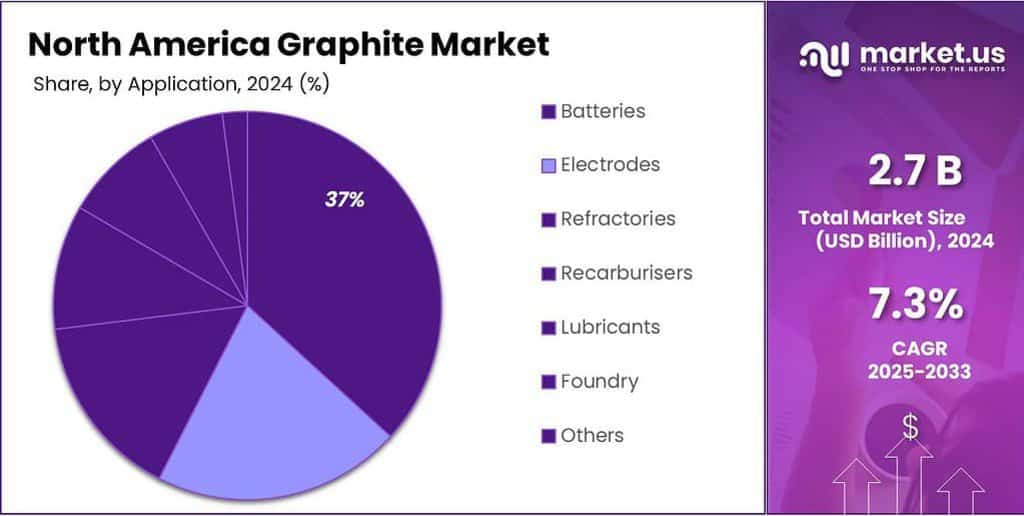 North America Graphite Market Share