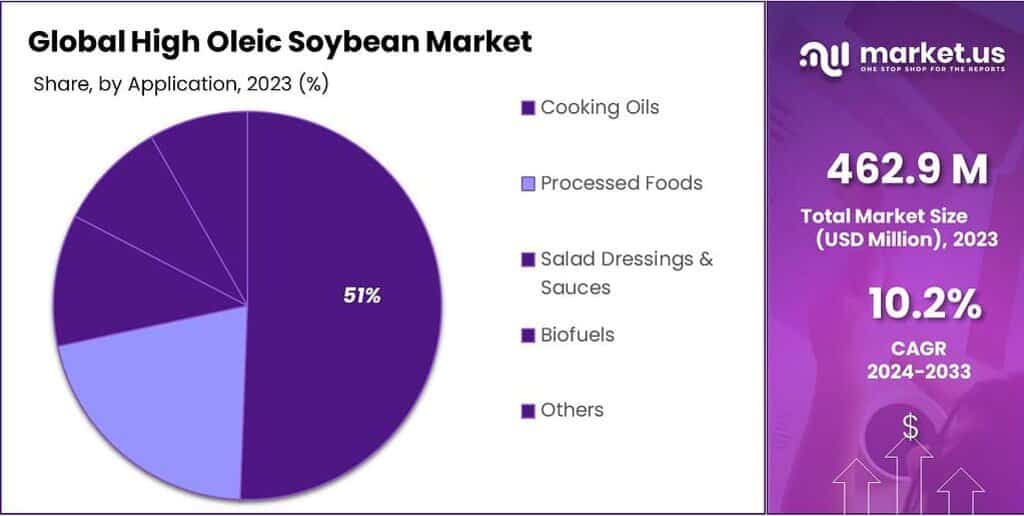 High Oleic Soybean Market Share