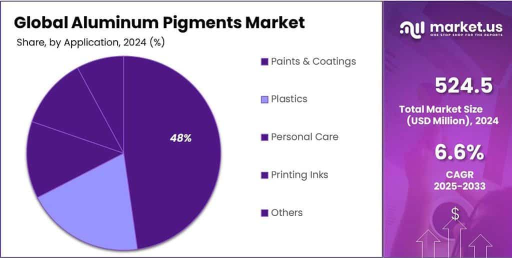 Aluminum Pigments Market Share