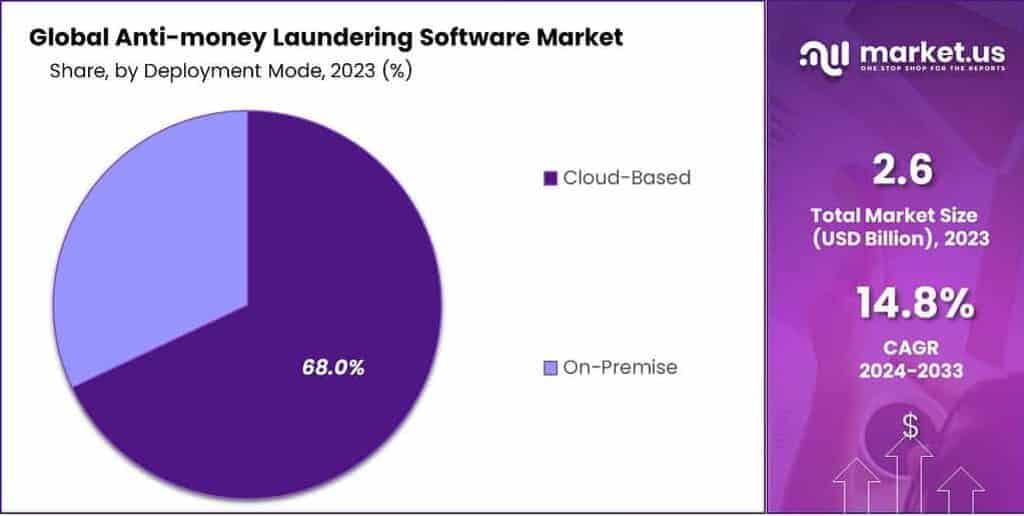 Anti-Money Laundering Market Share