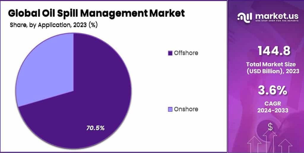 Oil Spill Management Market Share