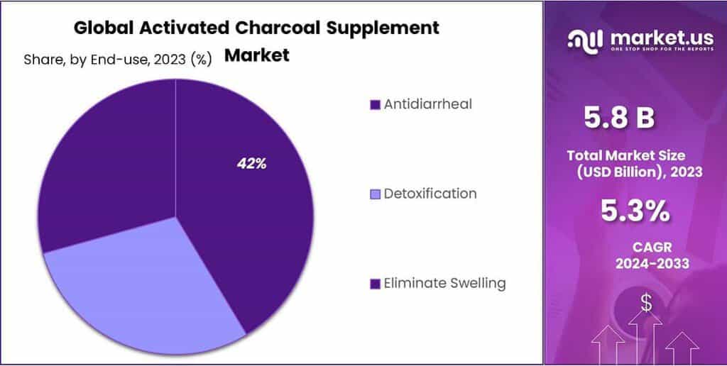 Activated Charcoal Supplement Market Share