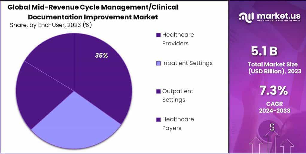 Mid-Revenue Cycle Management_Clinical Documentation Improvement Market Share