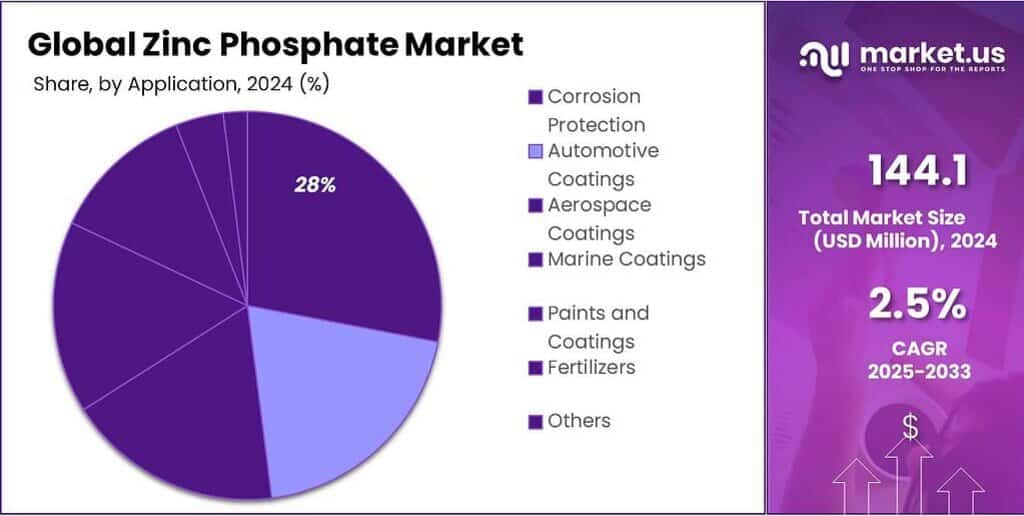 Zinc Phosphate Market Share
