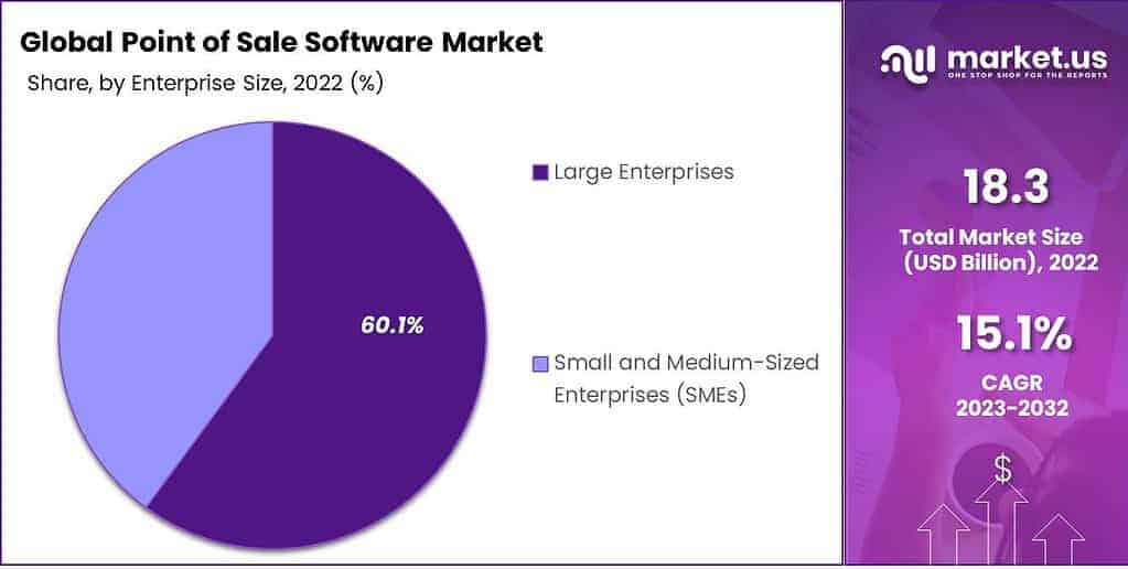 Point of Sale Software Market Share