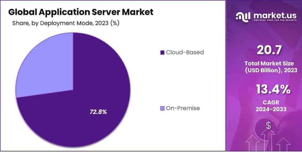 Application Server Market Share