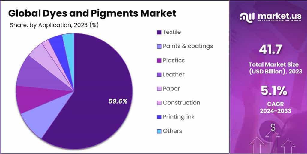 Dyes and Pigments Market Share