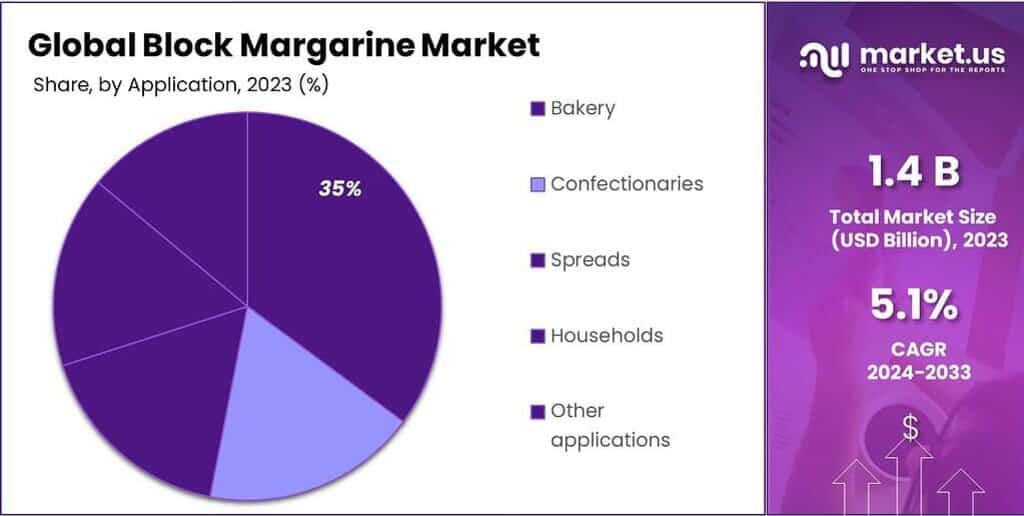 Block Margarine Market Share