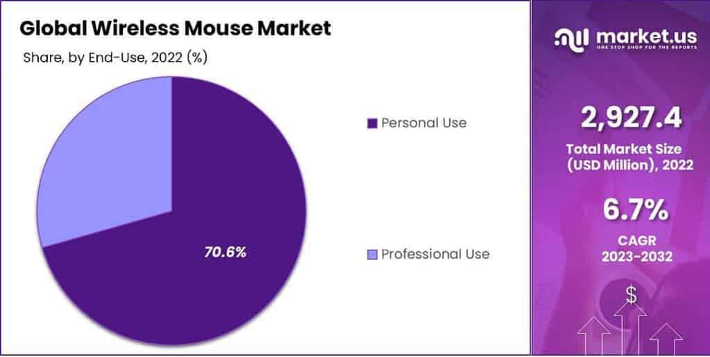 Global Wireless Mouse Market Share