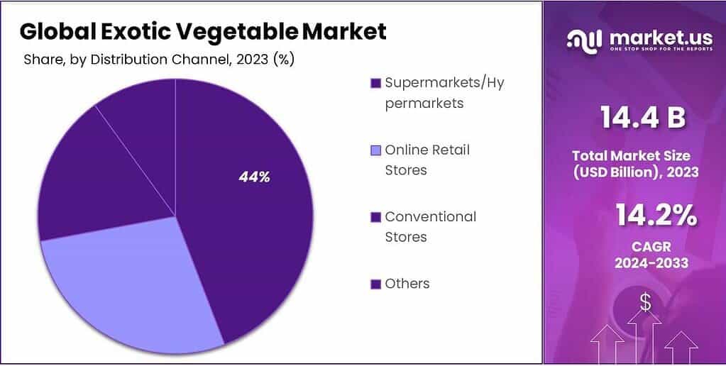 Exotic Vegetable Market Share