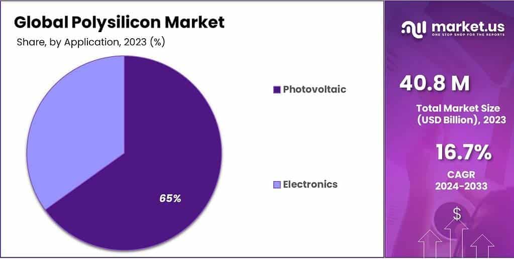 Polysilicon Market Share