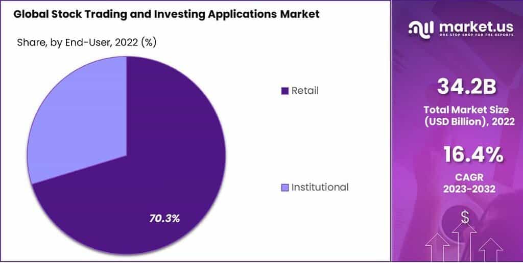 Stock Trading and Investing Applications Market Share