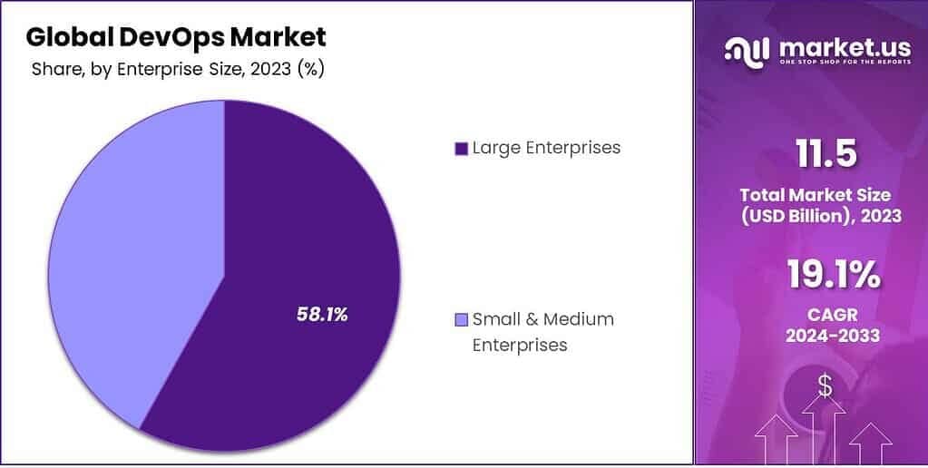 DevOps Market Share
