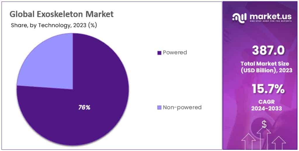 Exoskeleton Market Segmentation
