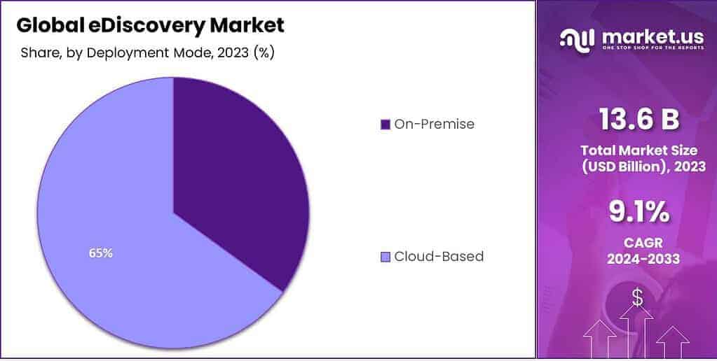 eDiscovery Market Share