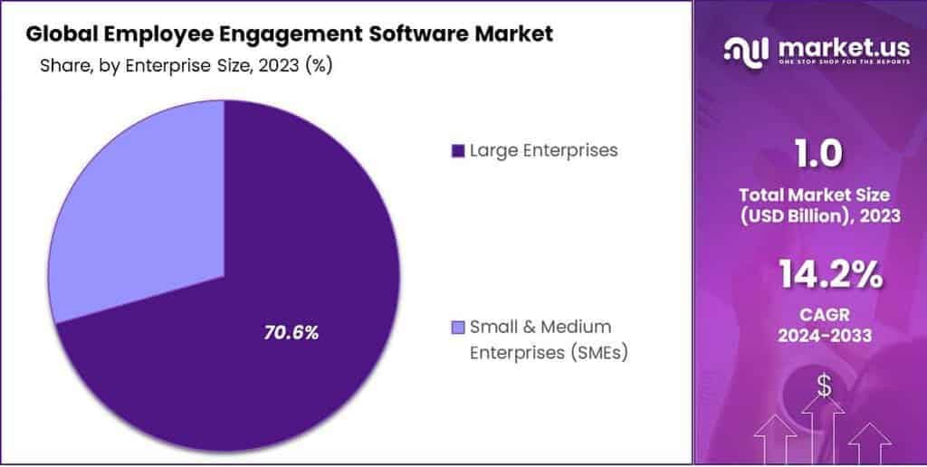 Employee Engagement Software Market Share