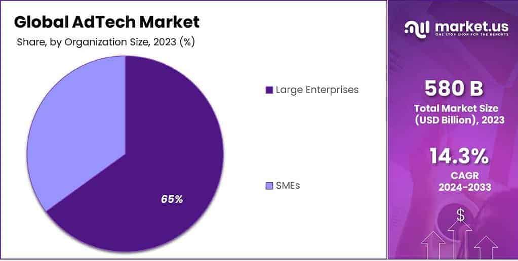 AdTech Market Share