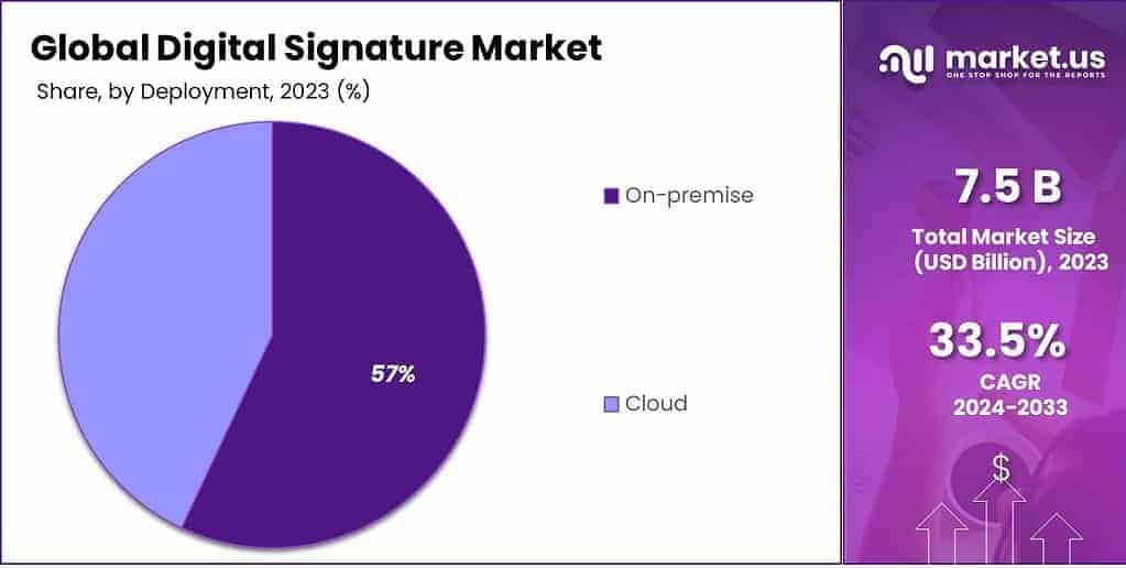 Digital Signature Market Share