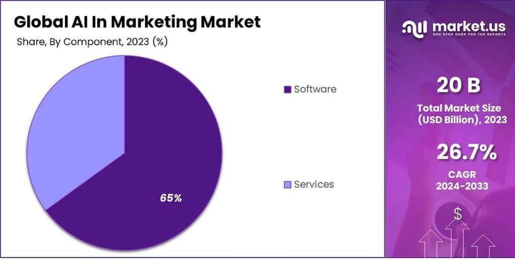 AI In Marketing Market Share