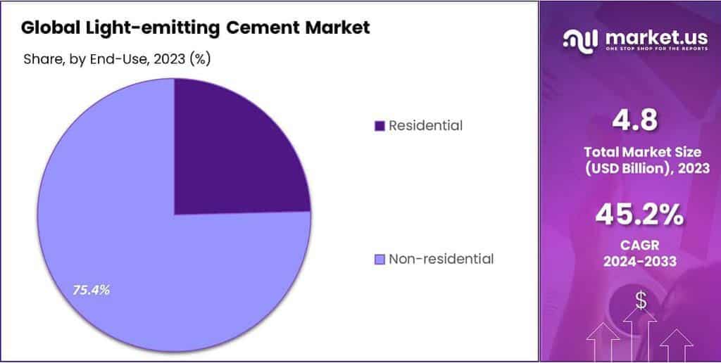 Light-emitting Cement Market Share