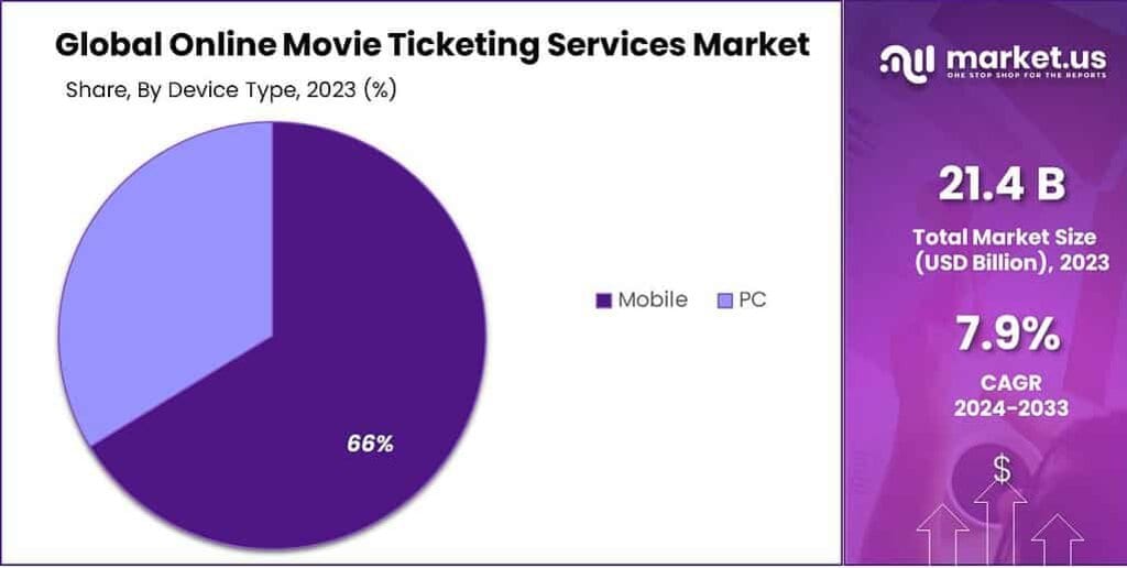 Online Movie Ticketing Services Market Share