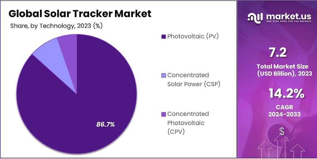 Solar Tracker Market Share