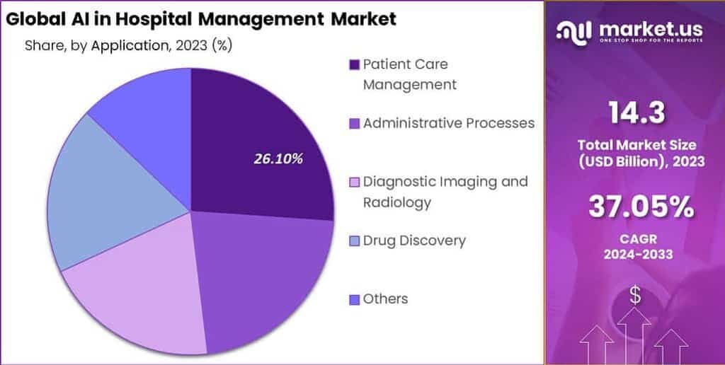 AI in Hospital Management Market Share