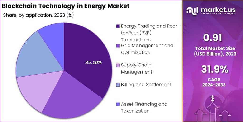 Blockchain Technology In Energy Market Share