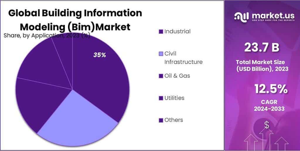 Building Information Modeling (Bim)Market Share