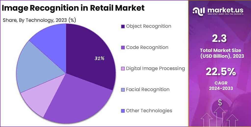 Image Recognition in Retail Market Share