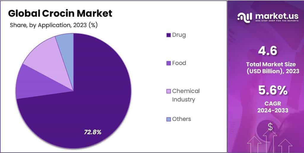 Crocin Market Share