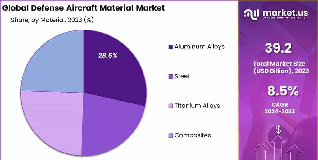 Defense Aircraft Materials Market Share
