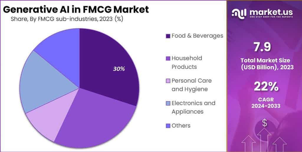 Generative AI in FMCG Market Share