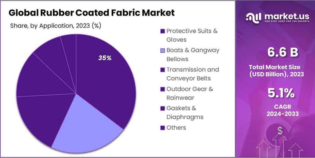 Rubber Coated Fabric Market Share