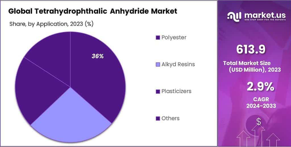 Tetrahydrophthalic Anhydride Market Share