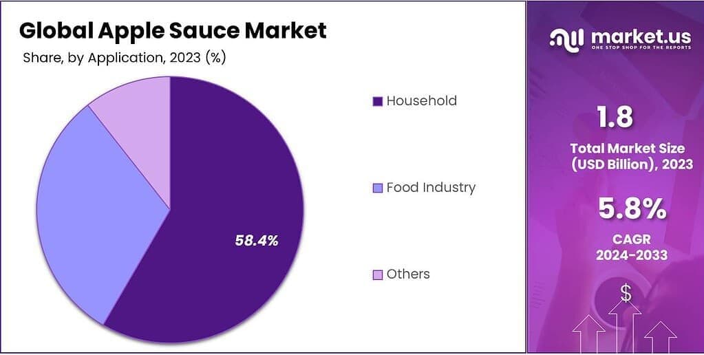 Apple Sauce Market Share